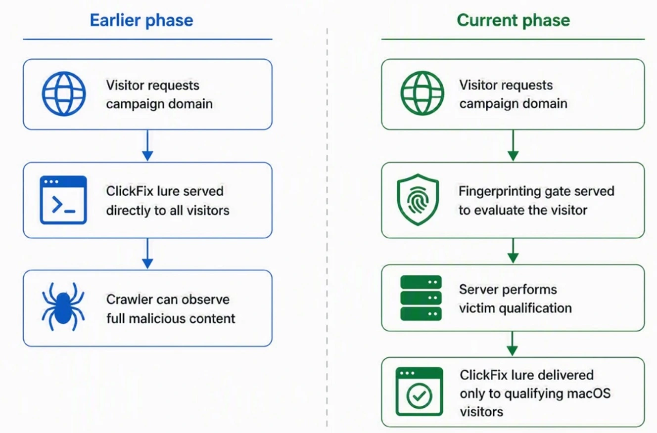 Graph showing how cybercriminals targeting Mac users are evading online security tools and scanners that flag dangerous sites.