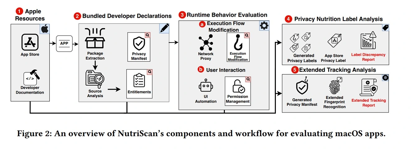 The NutriScan framework reveals the many technical issues involved with apps and your data.