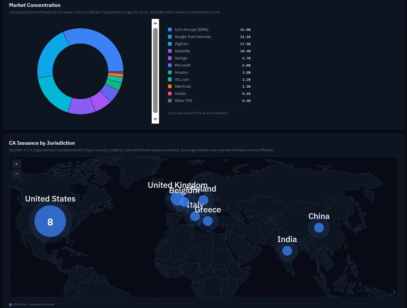 An image with a graph showing the Certificate Authorities (CAs) market concentration.
