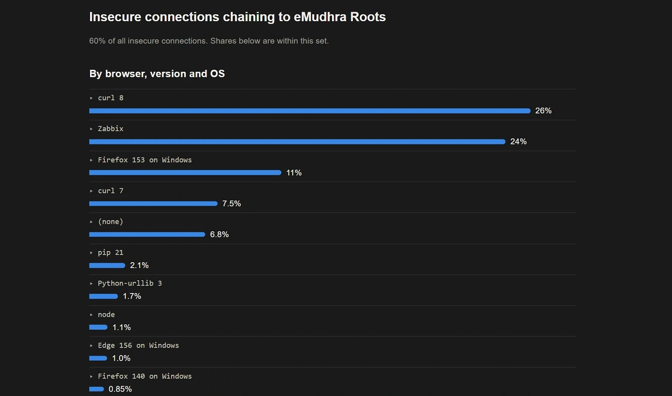 A screenshot of eMudhra data showing insecure connections chaining to eMudhra Roots.