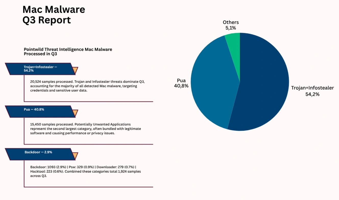 Point Wild graph showing Mac malware.