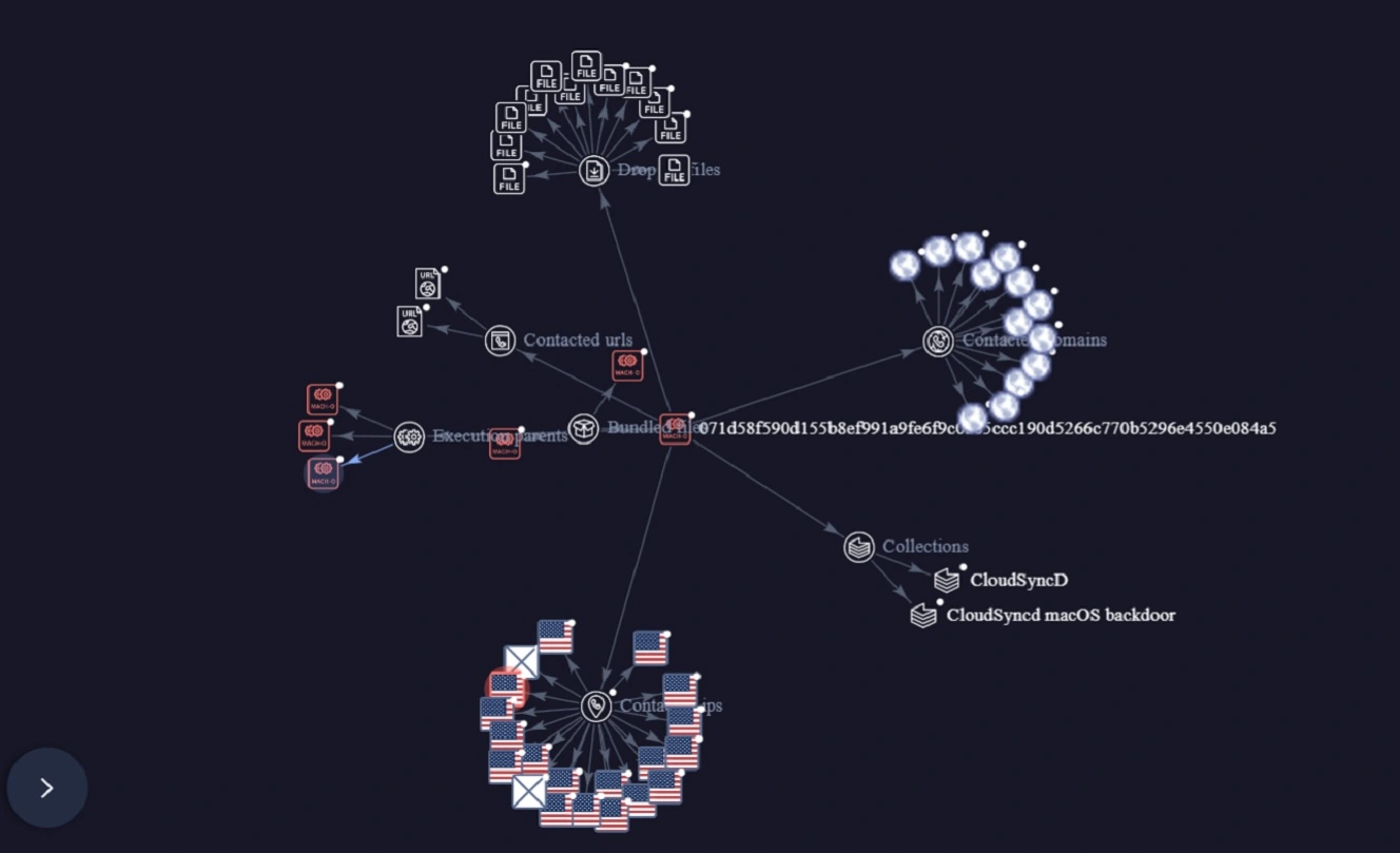 CloudSyncD second stage fake Zoom app Virus Total graph, showing contacted IPs, domains, dropped files, bundled files, and contacted domains.