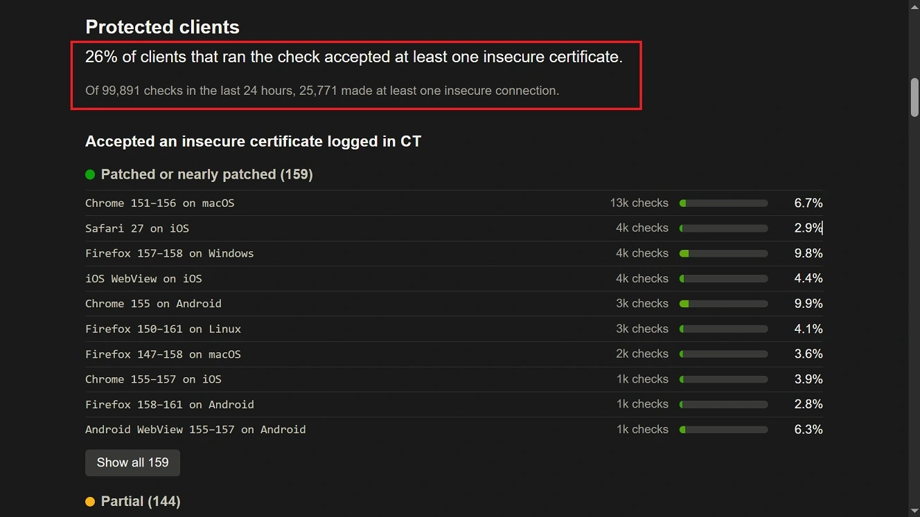 A screenshot showing that 26% of clients that ran the check accepted at least one insecure certificate, as of October 26.