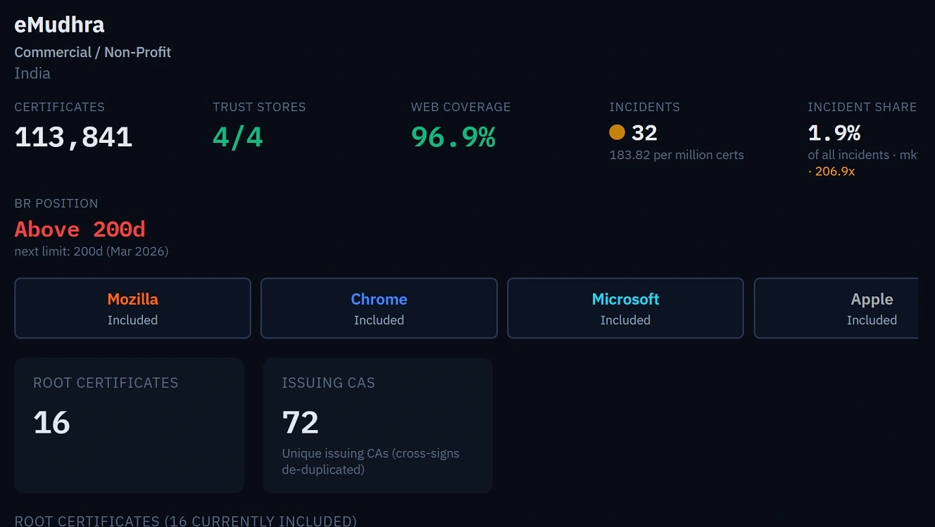 WebPKI Observatory shows eMudhra scores, web coverage, and incidents.